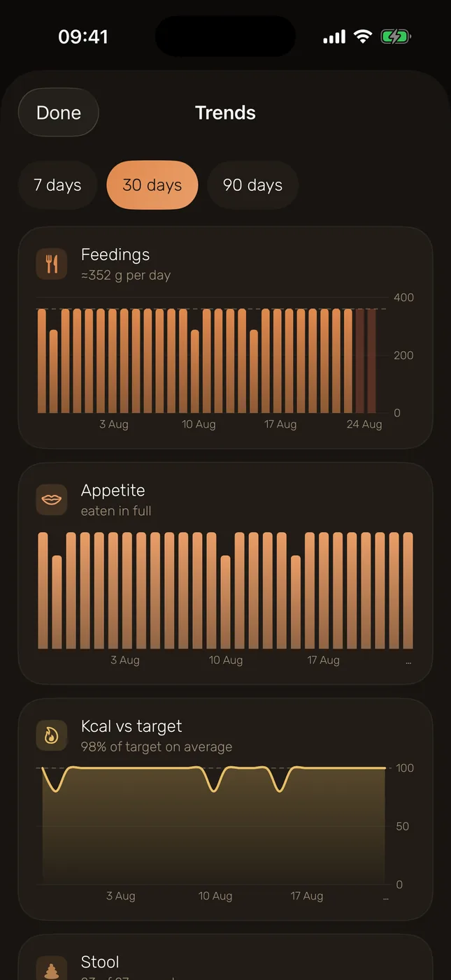 Watch the weight trend and monitor progress over time